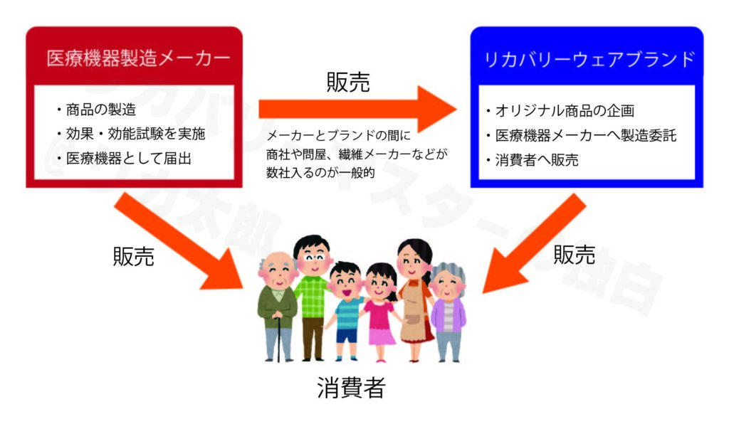 一般医療機器が消費者に届くまで
医療機器製造メーカーからリカバリーウェアブランドへの販売ルート